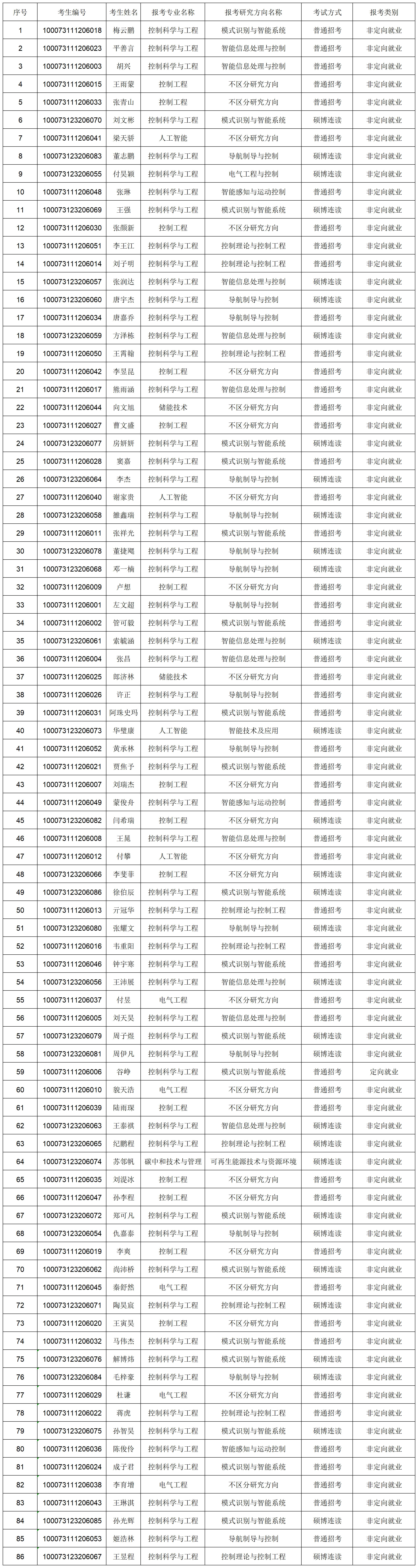 yl34511线路中心2023年博士研究生报考准考名单-网上公示_Sheet1.png