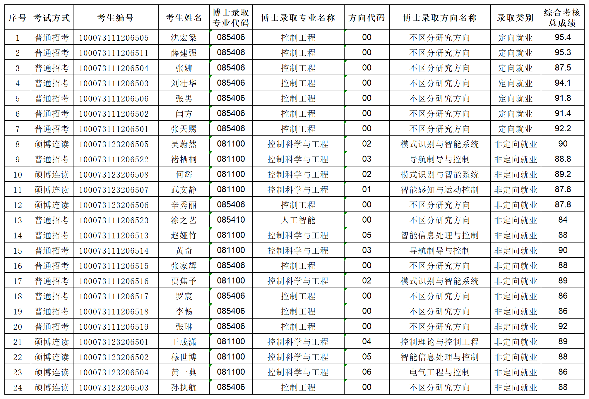 yl34511线路中心2023年专项博士研究生拟录取名单公示_Sheet1.png