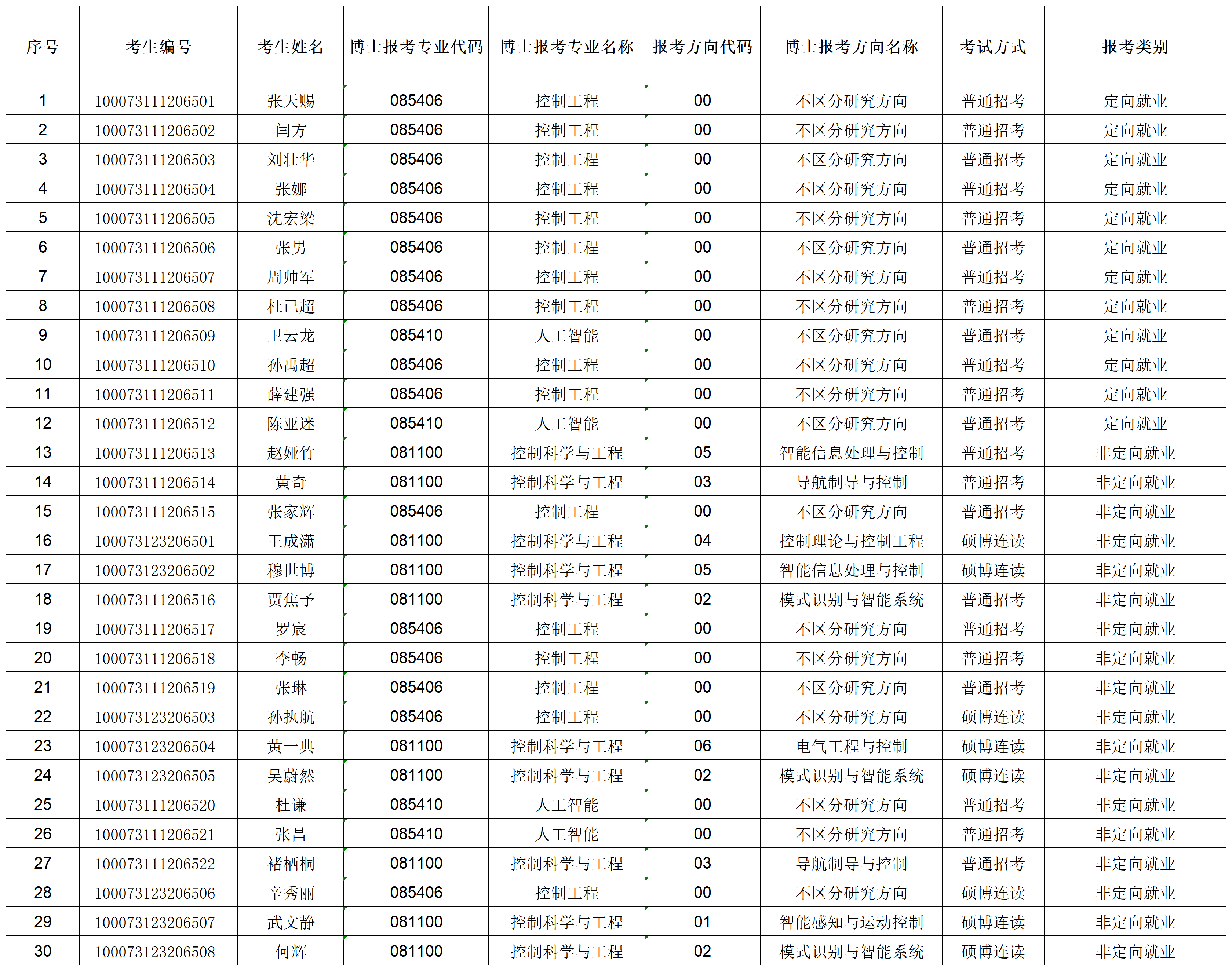 yl34511线路中心2023年招收攻读博士学位研究生专项计划准考名单_准考名单.png