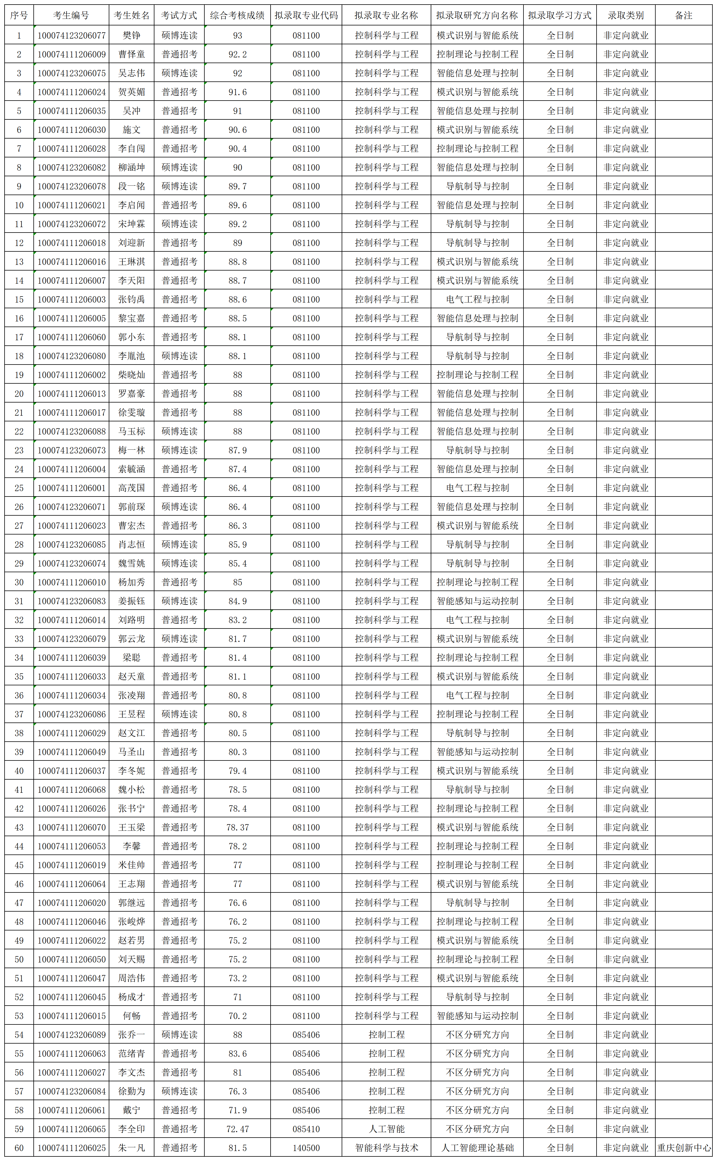 2024年yl34511线路中心博士拟录取名单公示_名单.png